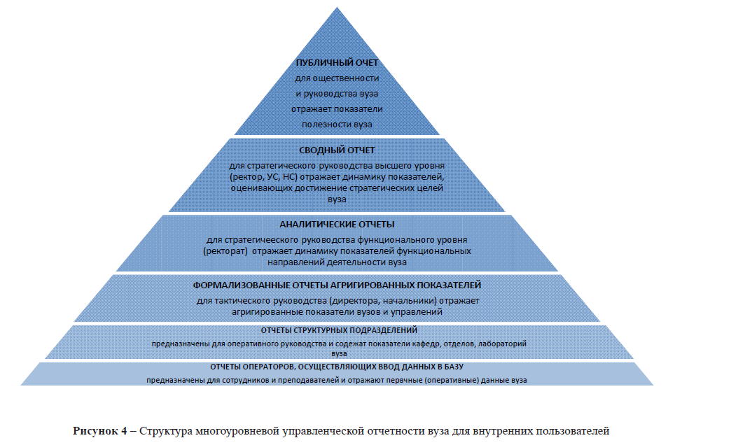 Структура многоуровневой управленческой отчетности вуза для внутренних пользователей