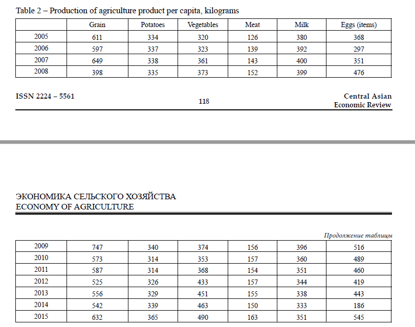 Production of agriculture product per capita, kilograms
