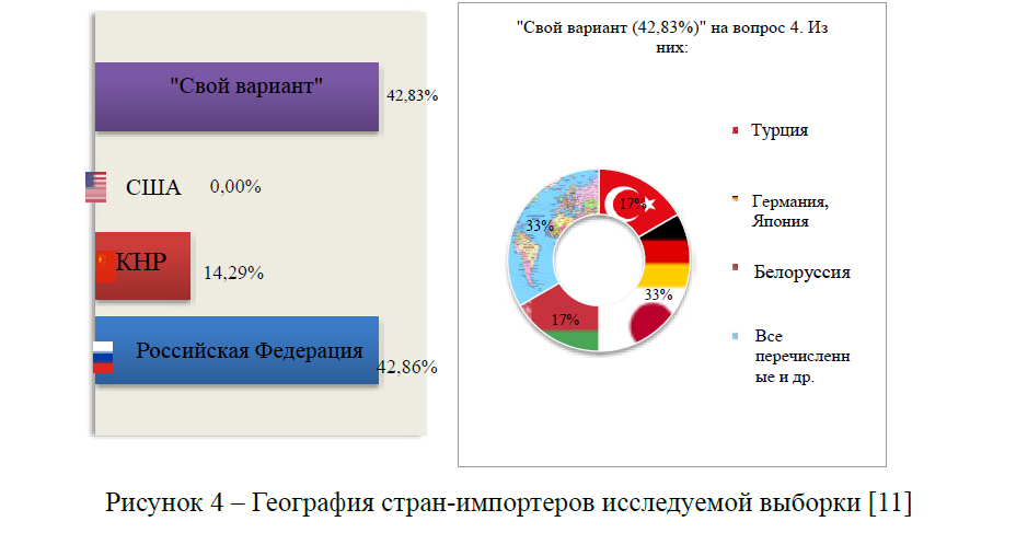 География стран-импортеров исследуемой выборки