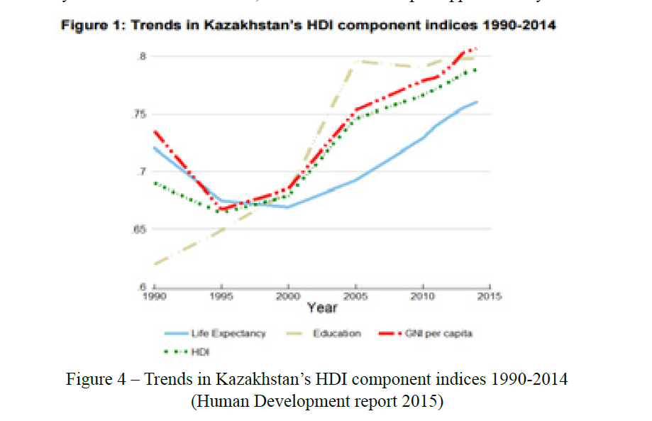 Trends in Kazakhstan’s HDI component indices 1990-2014 (Human Development report 2015)