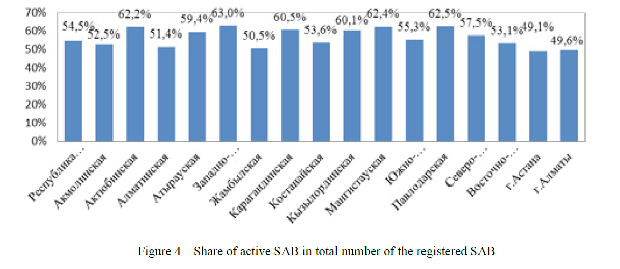 Share of active SAB in total number of the registered SAB 