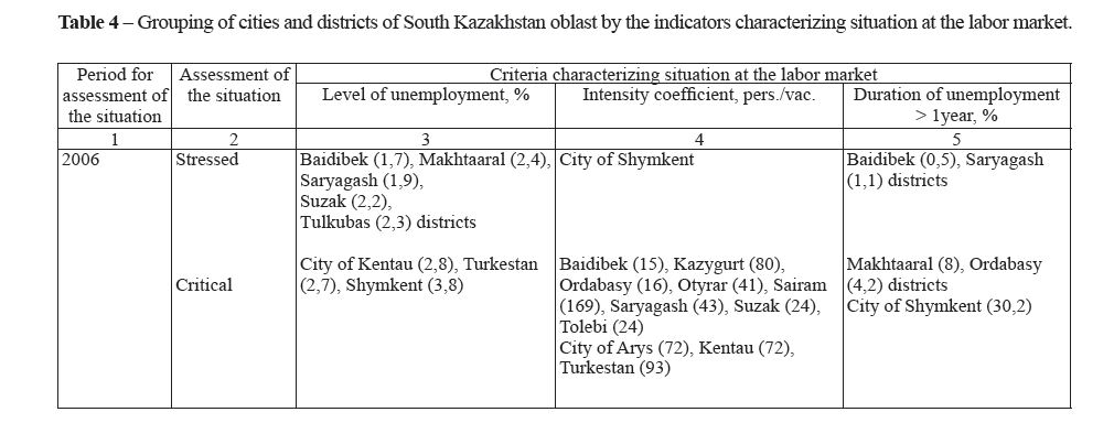 Grouping of cities and districts of South Kazakhstan oblast by the indicators characterizing situation at the labor market.
