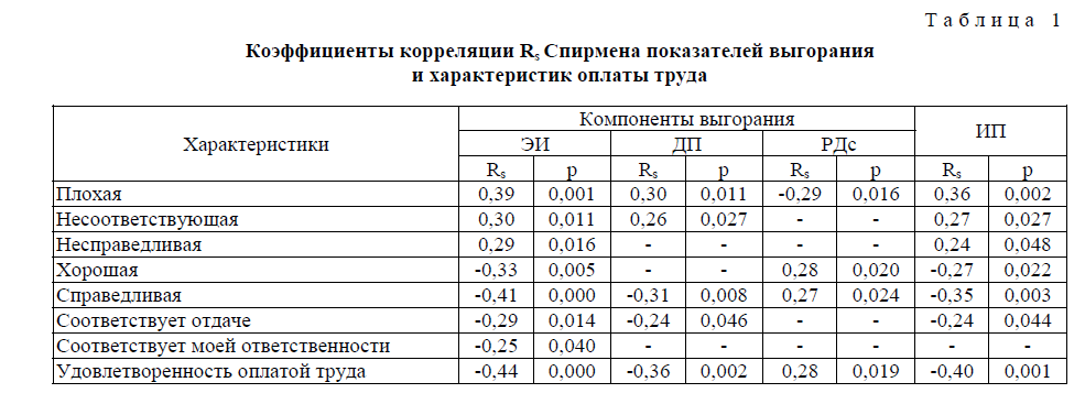 Коэффициенты корреляции Rs Спирмена показателей выгорания и характеристик оплаты труда