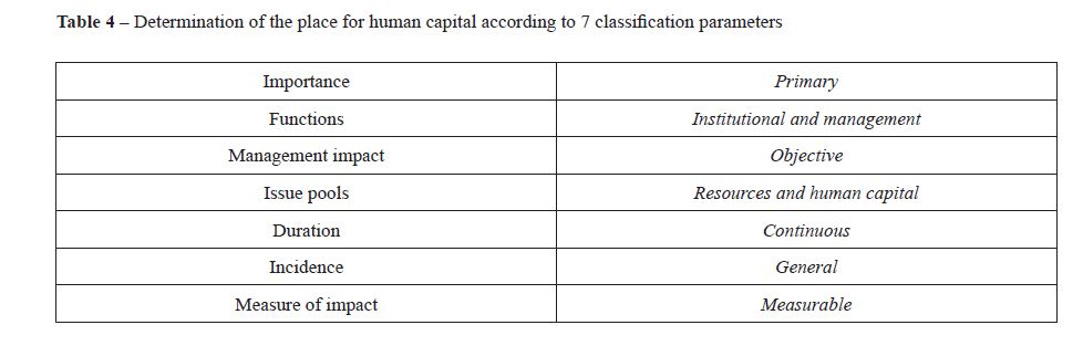 Determination of the place for human capital according to 7 classification parameters 