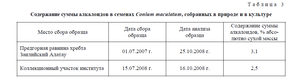 Содержание суммы алкалоидов в семенах Conium maculatum, собранных в природе и в культуре