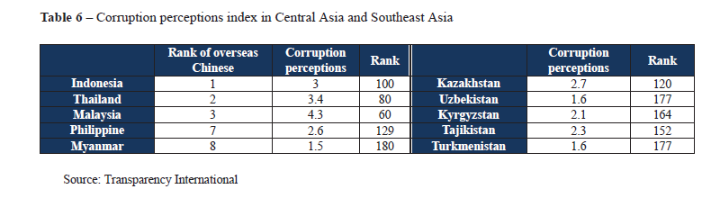 Corruption perceptions index in Central Asia and Southeast Asia 