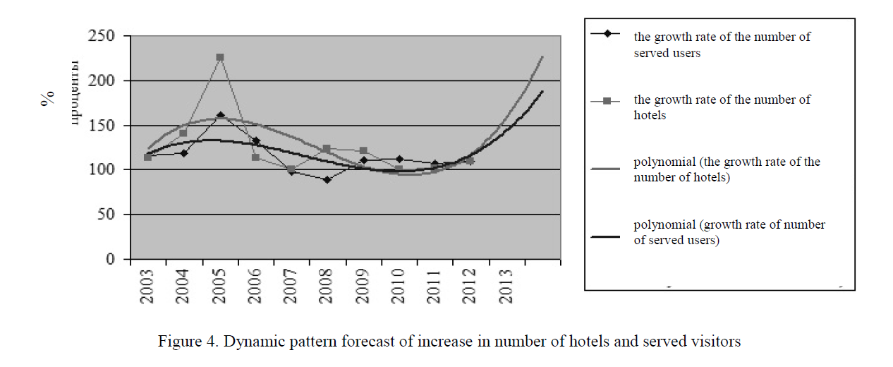 Dynamic pattern forecast of increase in number of hotels and served visitors