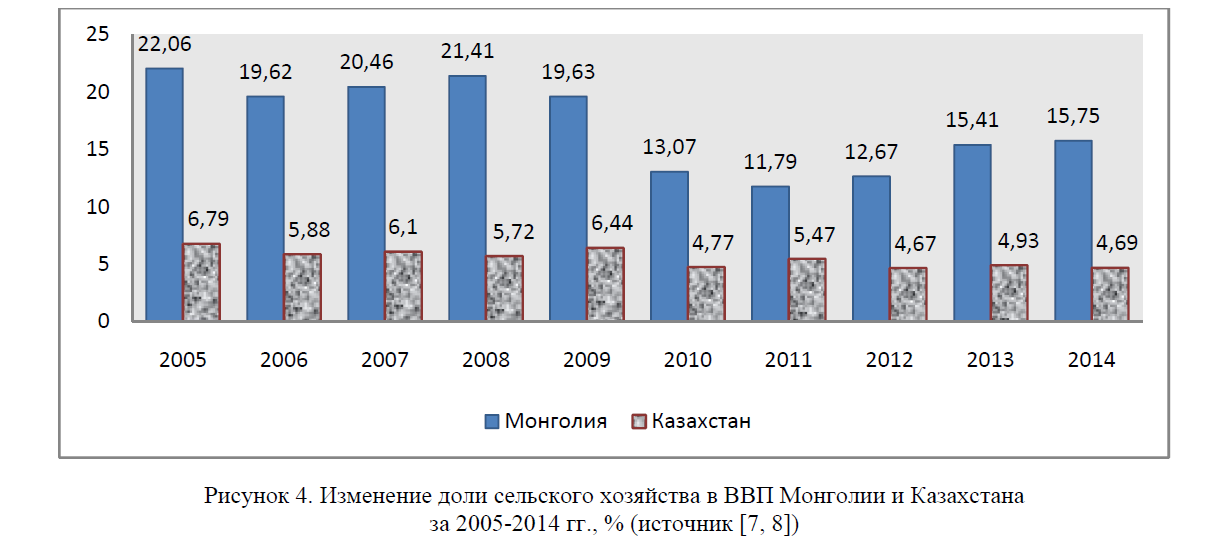 Изменение доли сельского хозяйства в ВВП Монголии и Казахстана за 2005-2014 гг., % 
