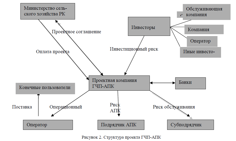 Структура проекта ГЧП-АПК