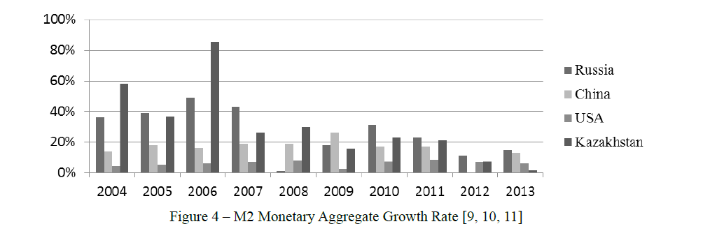 M2 Monetary Aggregate Growth Rate