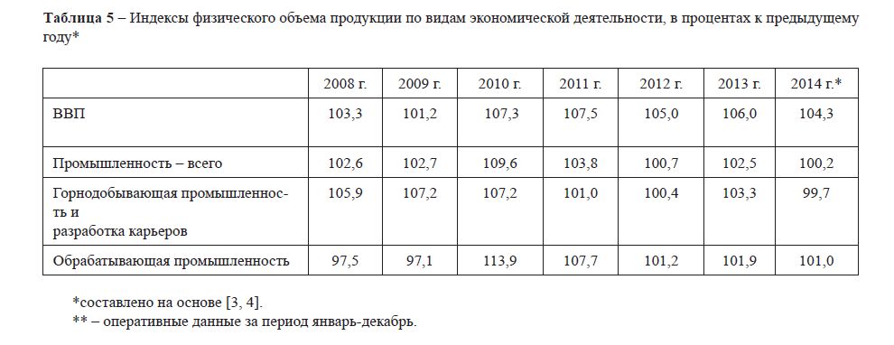 Индексы физического объема продукции по видам экономической деятельности, в процентах к предыдущему году*