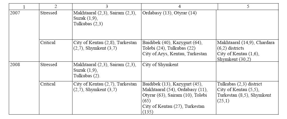 Grouping of cities and districts of South Kazakhstan oblast by the indicators characterizing situation at the labor market.