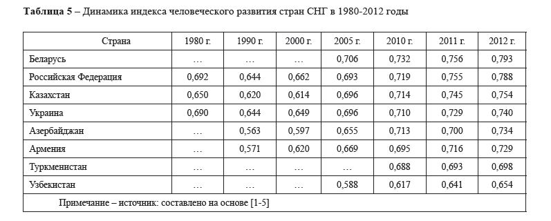 Динамика индекса человеческого развития стран СНГ в 1980-2012 годы