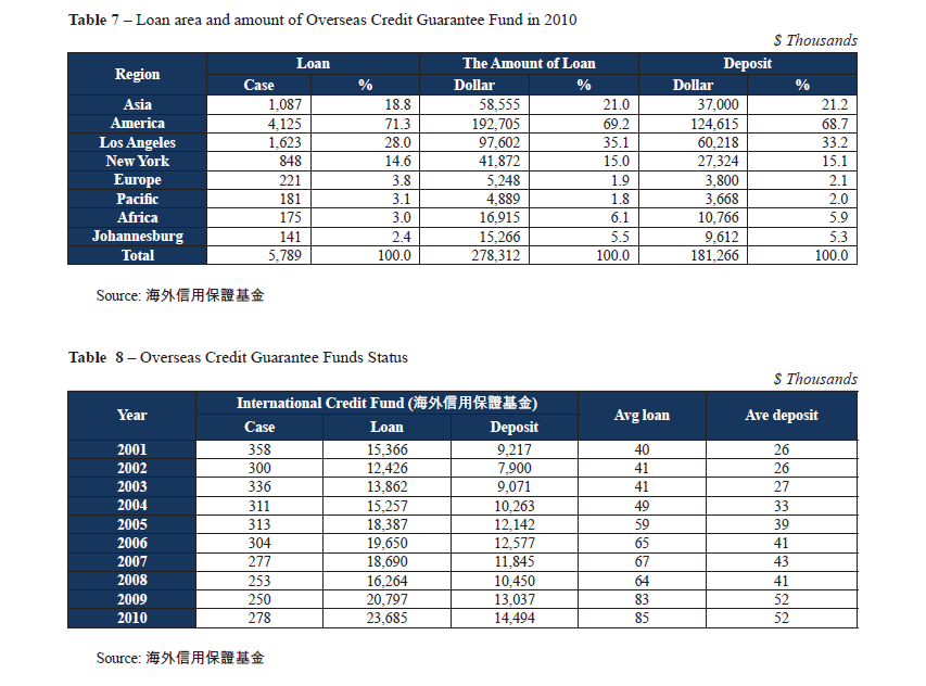 Loan area and amount of Overseas Credit Guarantee Fund in 2010