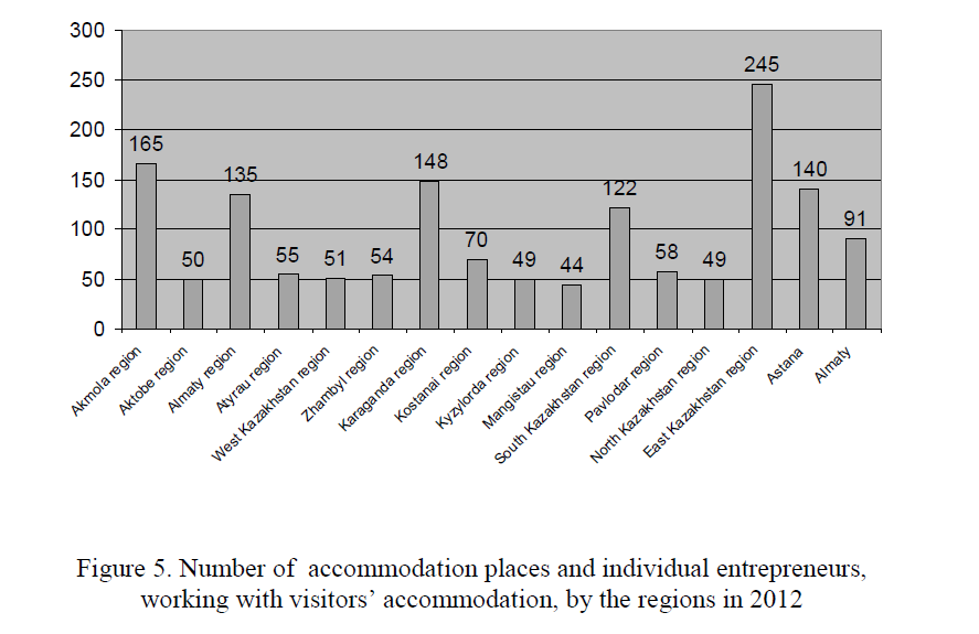 Number of accommodation places and individual entrepreneurs, working with visitors’ accommodation, by the regions in 2012