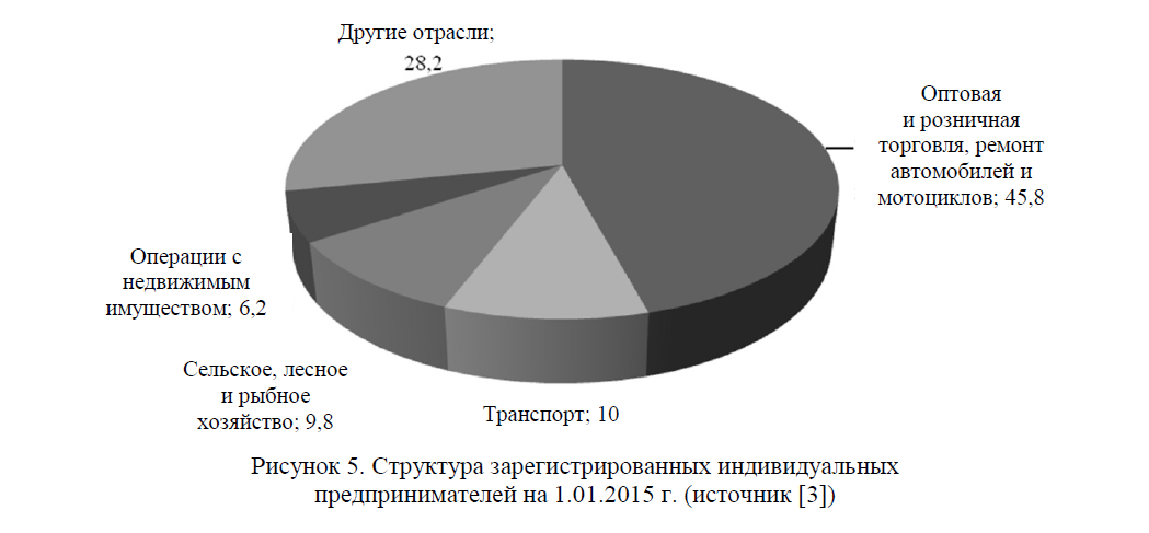 Структура зарегистрированных индивидуальных предпринимателей на 1.01.2015 г
