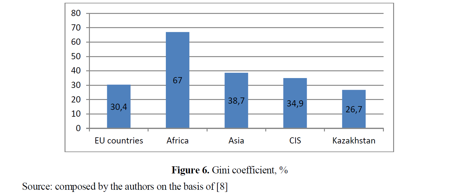 Gini coefficient, % Source: composed by the authors on the basis of [