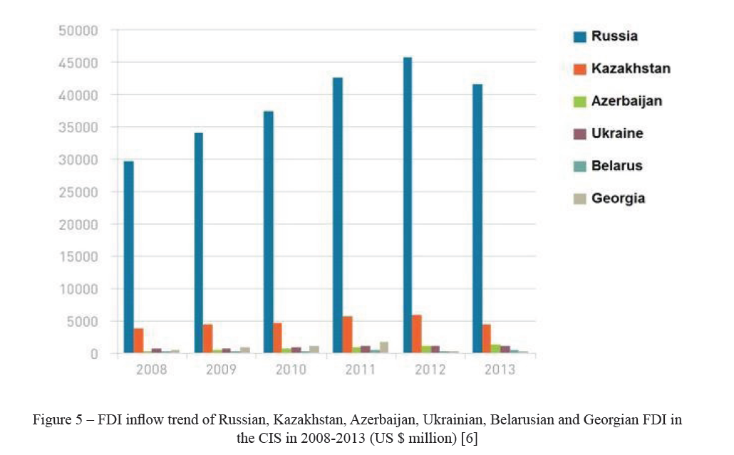 FDI inflow trend of Russian, Kazakhstan, Azerbaijan, Ukrainian, Belarusian and Georgian FDI in the CIS in 2008-2013 (US $ million) 