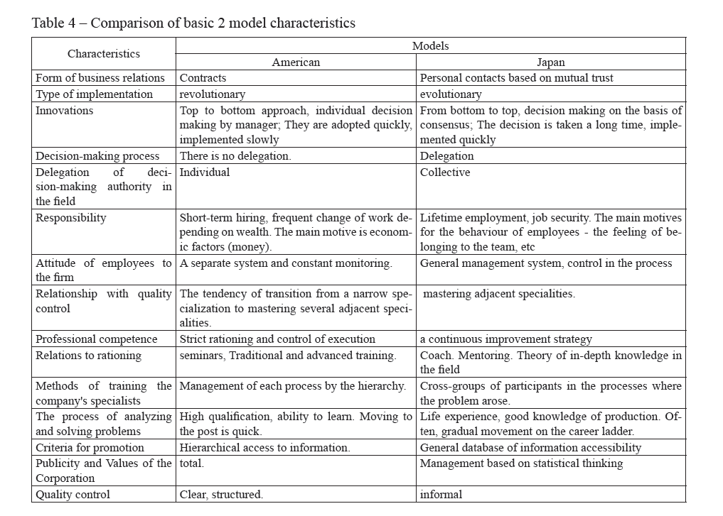 Comparison of basic 2 model characteristics
