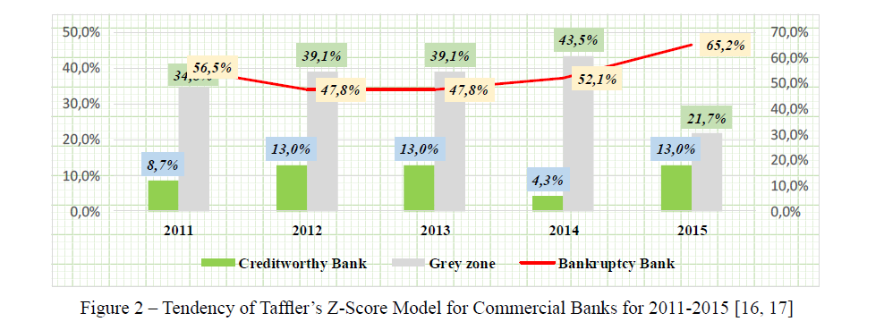 Tendency of Taffler’s Z-Score Model for Commercial Banks for 2011-2015 