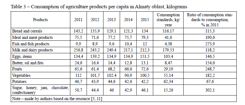 Consumption of agriculture products per capita in Almaty oblast, kilograms 