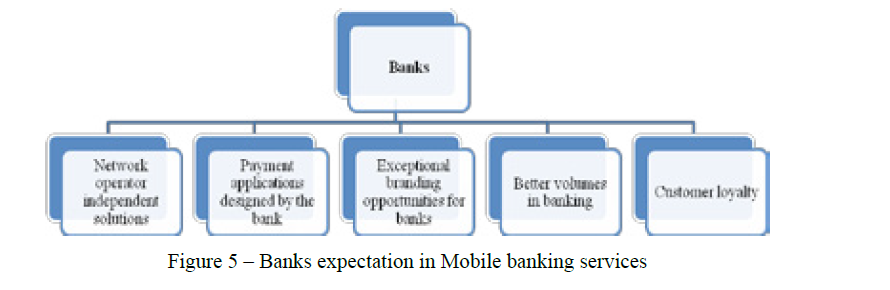 Banks expectation in Mobile banking services 