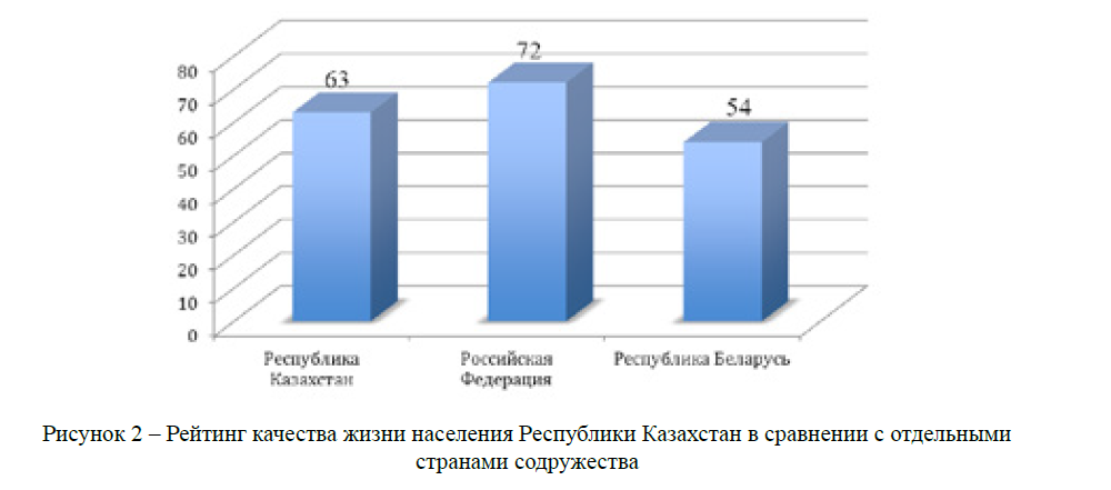 Рейтинг качества жизни населения Республики Казахстан в сравнении с отдельными странами содружества 