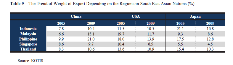 The Trend of Weight of Export Depending on the Regions in South East Asian Nations (%)