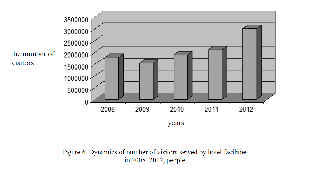 Dynamics of number of visitors served by hotel facilities in 2008–2012, people