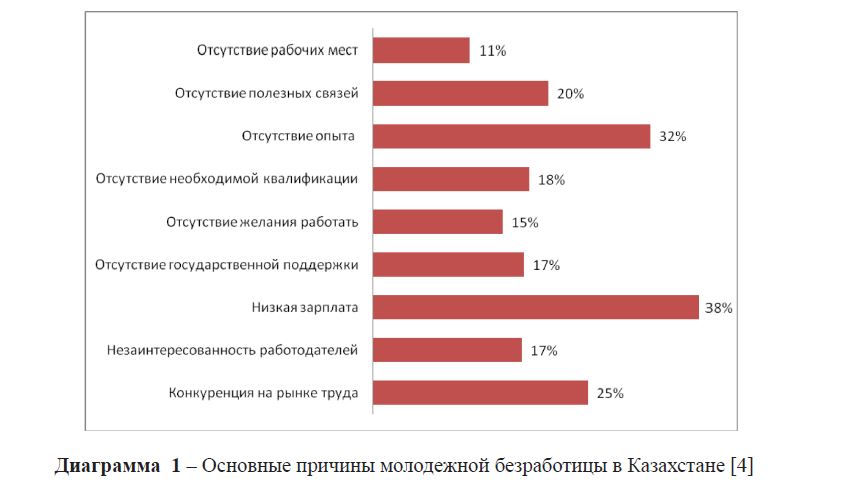 Основные причины молодежной безработицы в Казахстане
