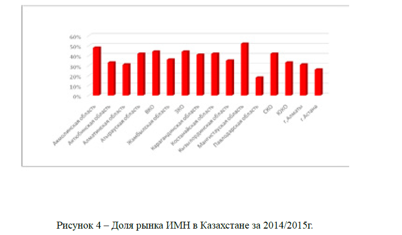 Доля рынка ИМН в Казахстане за 2014/2015г. 
