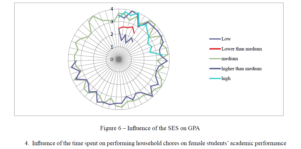 Influence of the SES on GPA 