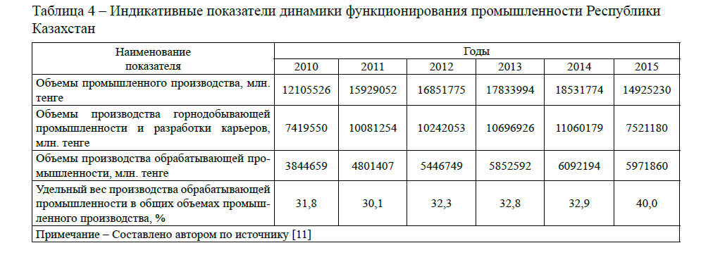 Индикативные показатели динамики функционирования промышленности Республики Казахстан