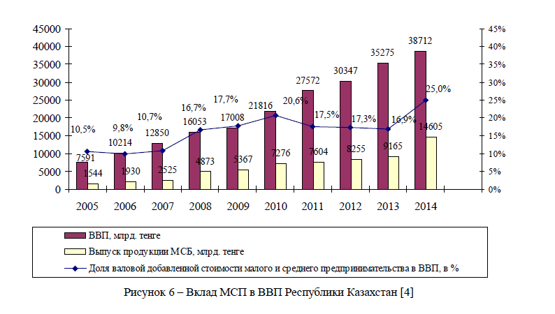 Вклад МСП в ВВП Республики Казахстан