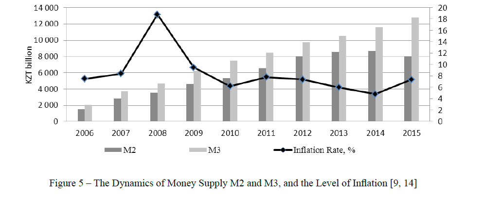 The Dynamics of Money Supply M2 and M3, and the Level of Inflation