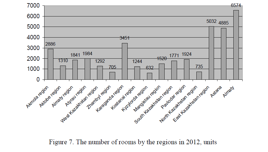 The number of rooms by the regions in 2012, units 