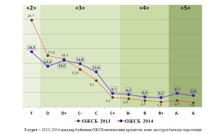 3-сурет – 2013, 2014 жылдар бойынша ОЖСБ нәтижесінің кредиттік және дәстүрлі бағалау көрсеткіші