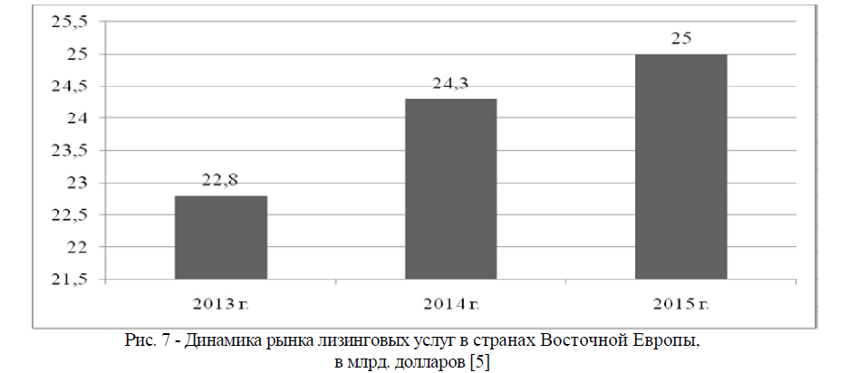 Динамика рынка лизинговых услуг в странах Восточной Европы, в млрд. долларов 
