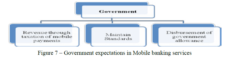 Government expectations in Mobile banking services