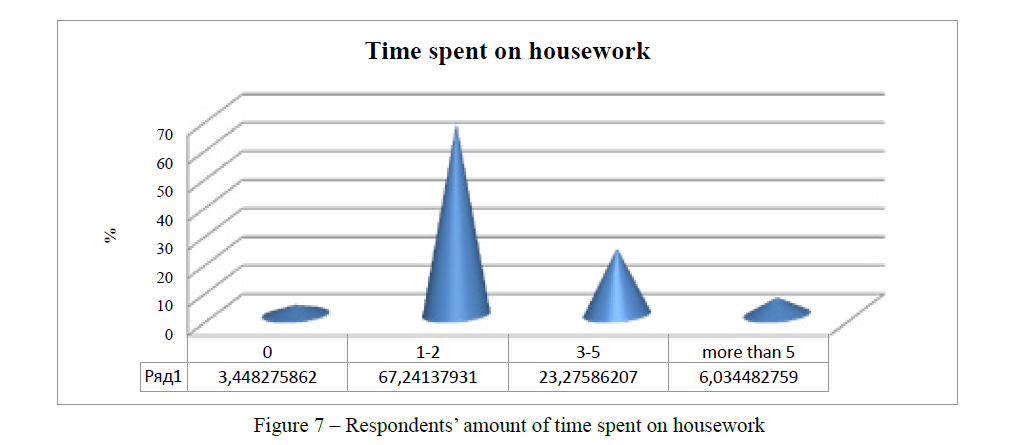 Respondents’ amount of time spent on housework