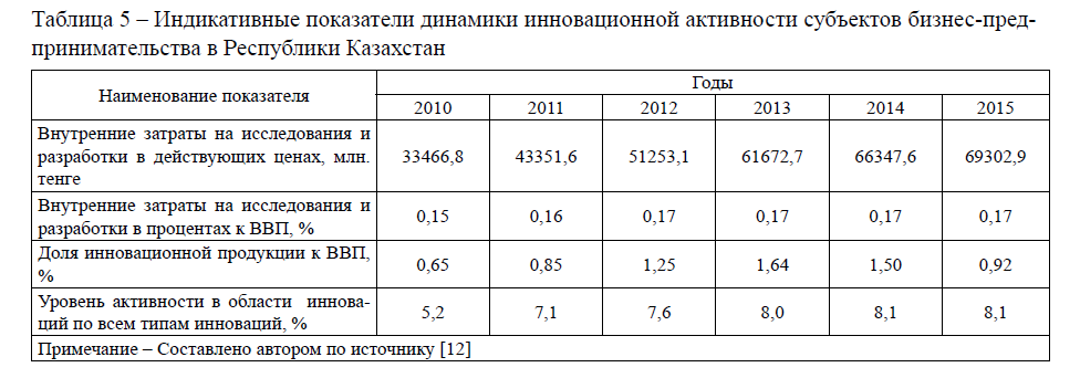 Индикативные показатели динамики инновационной активности субъектов бизнес-предпринимательства в Республики Казахстан