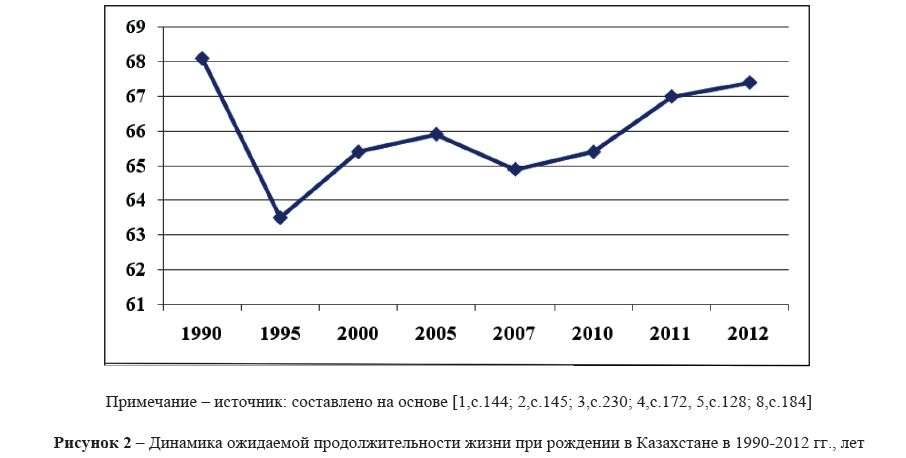 Динамика ожидаемой продолжительности жизни при рождении в Казахстане в 1990-2012 гг., лет