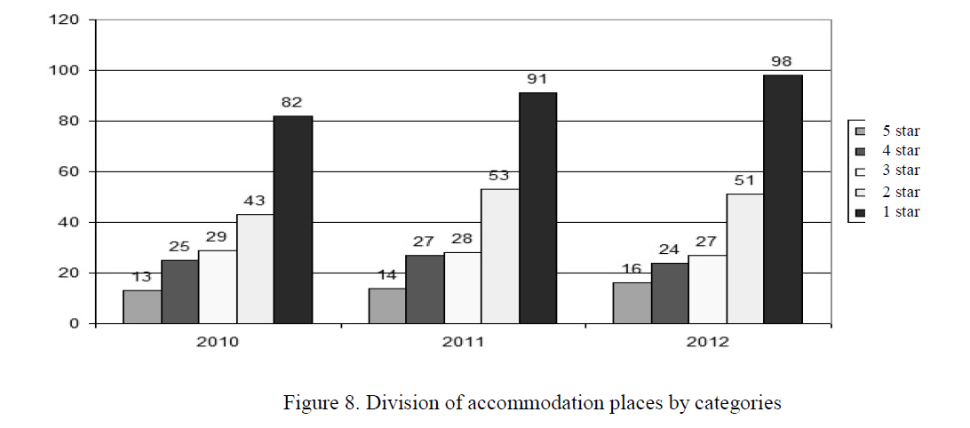 Division of accommodation places by categories