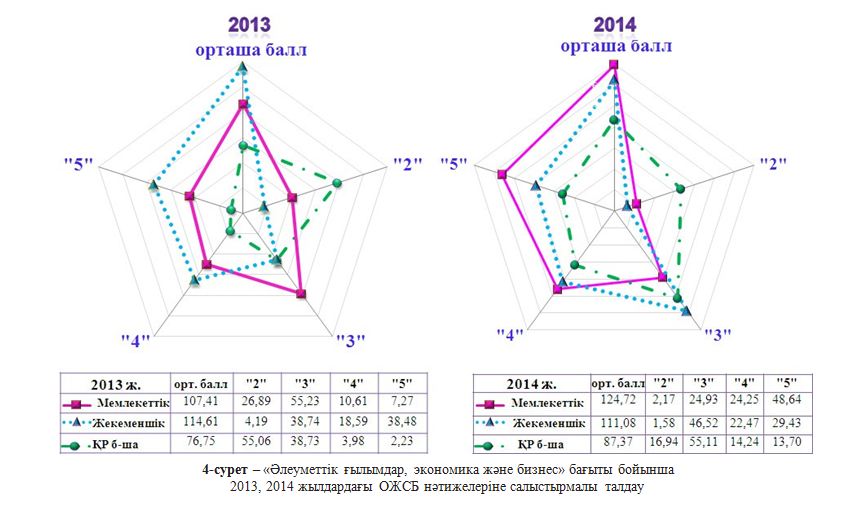 4-сурет – «Әлеуметтік ғылымдар, экономика және бизнес» бағыты бойынша 2013, 2014 жылдардағы ОЖСБ нәтижелеріне салыстырмалы талдау