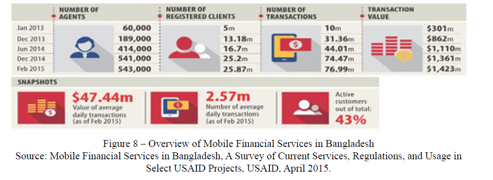 Overview of Mobile Financial Services in Bangladesh