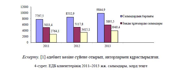  4-сурет. ЕДБ клиенттерінің 2011–2013 жж. салымдары, млрд теңге