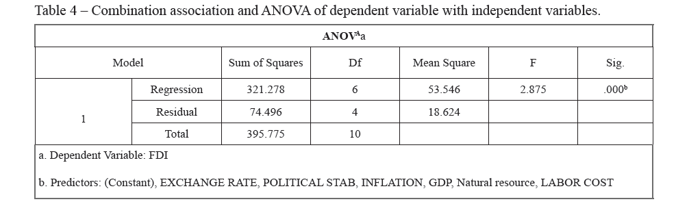 Combination association and ANOVA of dependent variable with independent variables.